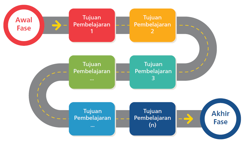 Ilustrasi Alur Tujuan Pembelajaran